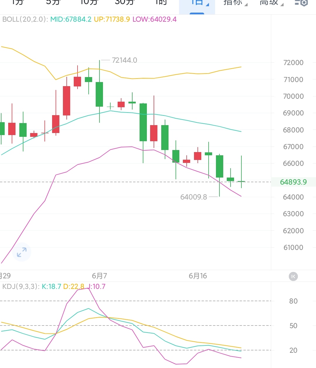 比特币合约kdj设置(比特币合约交易技巧战法)